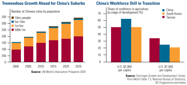 Tremendous Growth Ahead for Chana's Suburbs  & China's 
                        Workforce Still in Transition