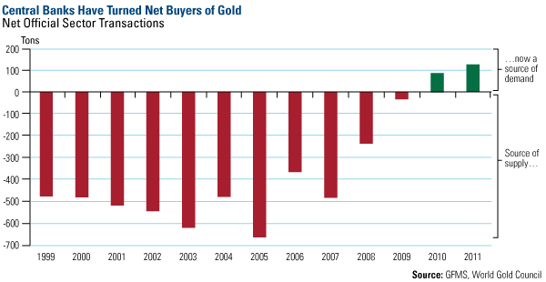 Global Banks Have Turned Net Buyers of Gold