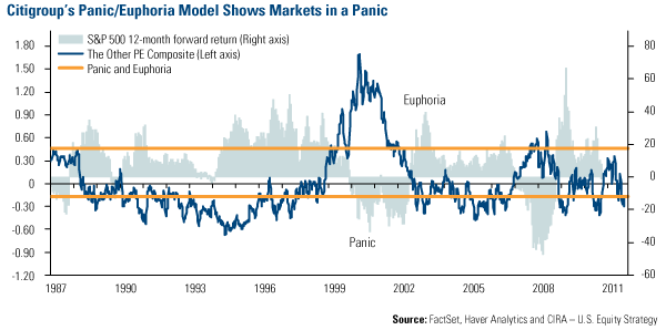 Citigroup's Panic/Euphoria Model Shows  Markets in a Panic