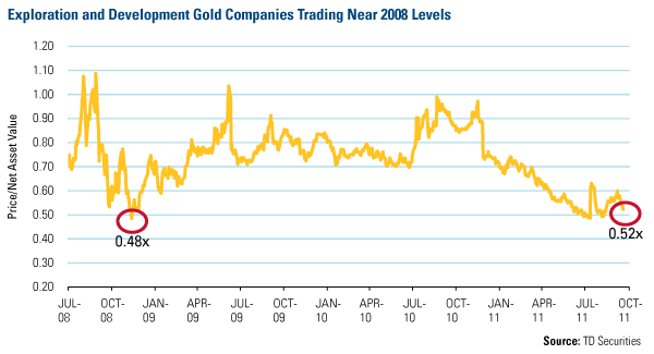 Exploration and Development Gold Companies 
                        Trading Near 2008 Levels