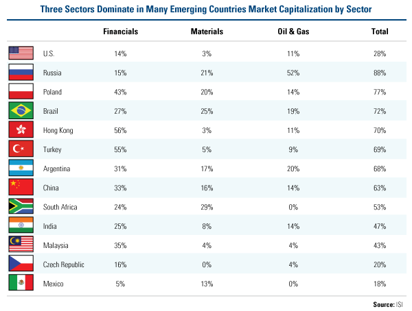 Three Sectors in Many Emerging Countries Market Capitalization by Sector