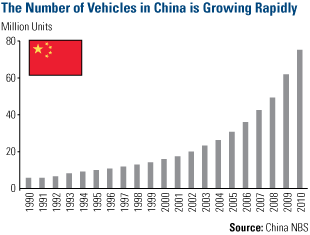 The number of vehicles in China is Growing Rapidly