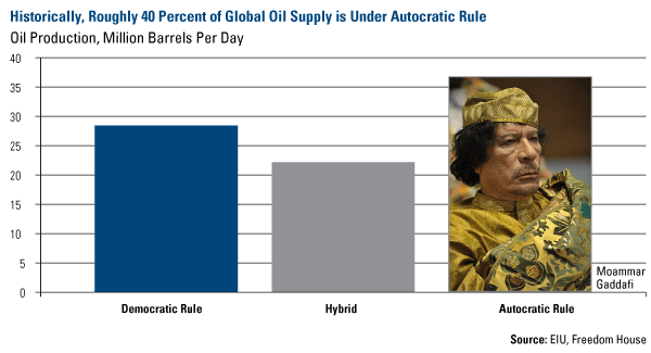 Historically, Roughly 40 Percent of Global 
                        Oil Supply is Under Autocratic Rule