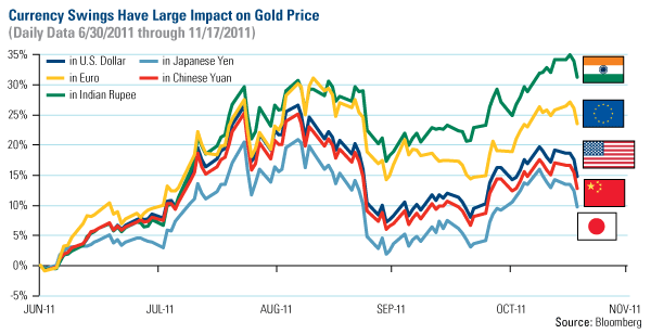 Gold Fluctuation Chart