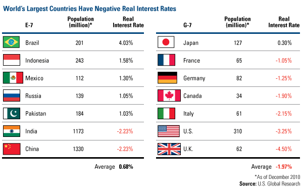 World's Largest Countries Have Negative Real Interest Rates