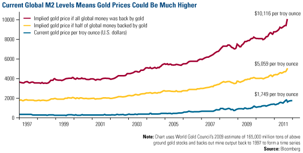 Current Global M2 Levels Means Gold Prices Could Be Much Higher