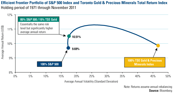 Efficient Frontier Portfolio of S&P 500 Index and Tornto Gold & Precious Minerals Total Return Index