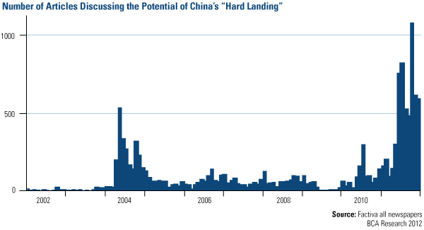 Number of Articles Discussing the Potential  of China's "Hard
                         Landing"