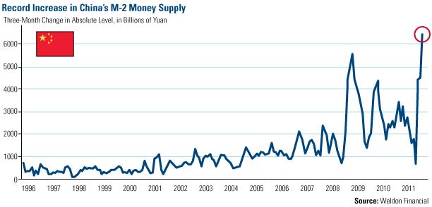 Record Increase in China's M-2 Money Supply