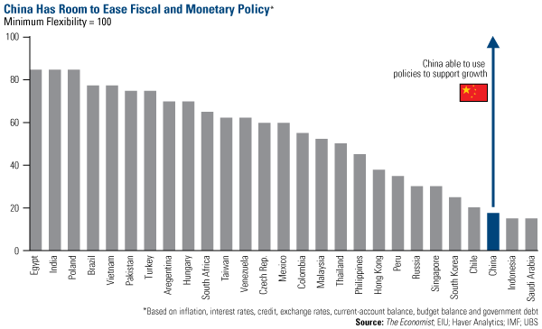 China has room to ease fiscal and montetary <br />policy