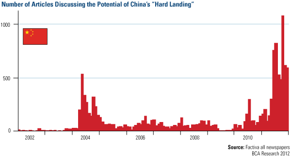 Number of Articles Discussing the Potential <br />of China's 'Hard Landing'