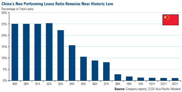 China's Non Performing Loans Ratio Remains 
                        Near Historic Low