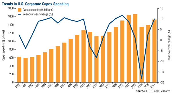 Trends in U.S. Corporate Capex Spending