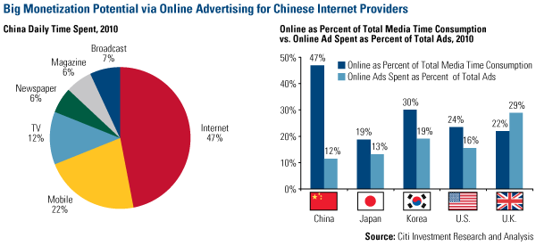 Big Monetization Potential Chinese Internet