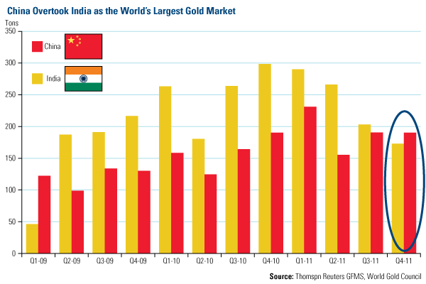China Overtook India as the World's Largest Gold Market