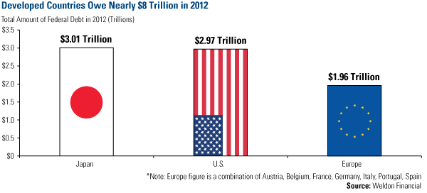 y $8 Trillion in 2012