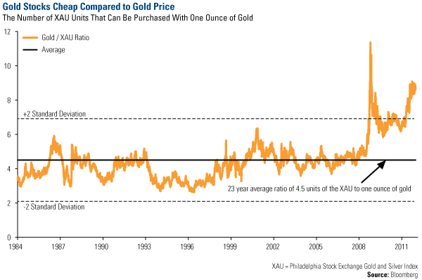 Gold Stocks Cheap Compared to Gold Price