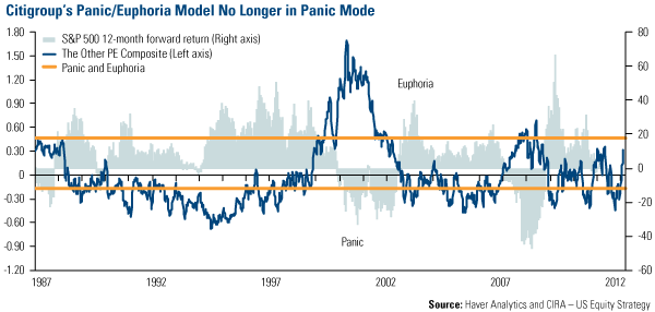 Citigroup's Panic/Euphoria Model No Longer in Panic Mode