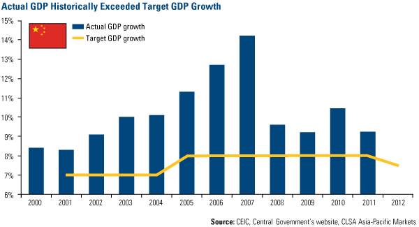Actual GDP Historically Exceeded Target GDP Growth