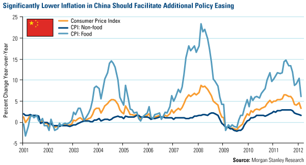 Significantly Lower Inflation in China Should Facilitate Additional Policy Easing
