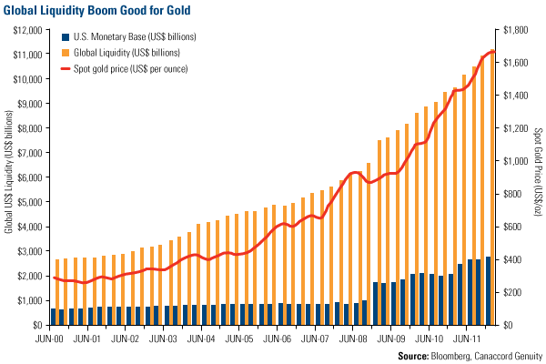 Global Liquidity Boom Good for Gold