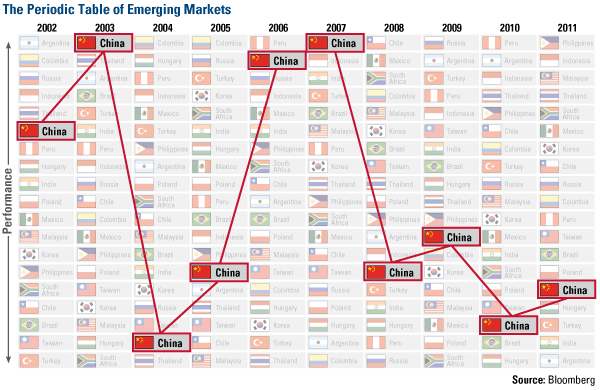 The Periodic Table of Emerging Markets - China