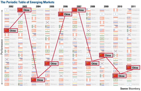 2011 Stock Market Performance Chart