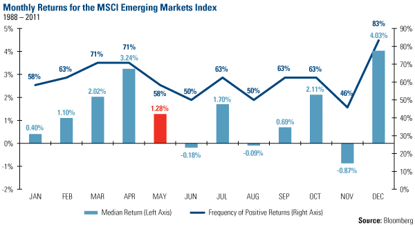 Monthly returns for the MSCI Emerging  Markets Index