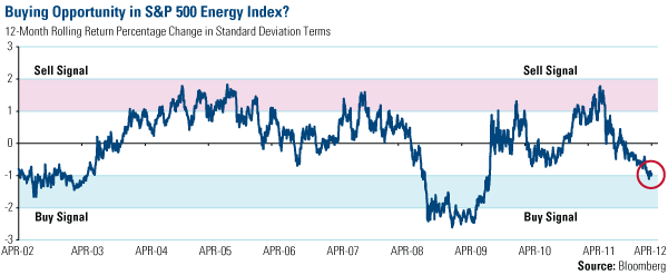 Buying Opportunity in S&P 500 Energy Index