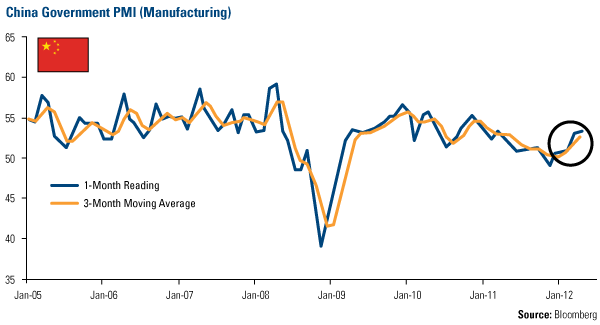China Government PMI (Manufacturing)
