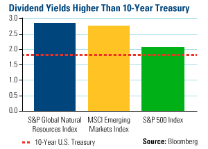 Dividend Yields Higher Than 10-Year Treasury