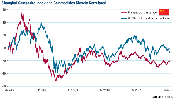 Shanghai Composit Index and Commodities Closely Correlated