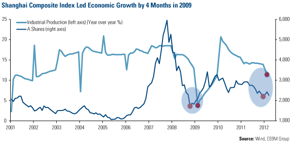 Shanghai Composite Index Led Economic Growth by 4 Months in 2009