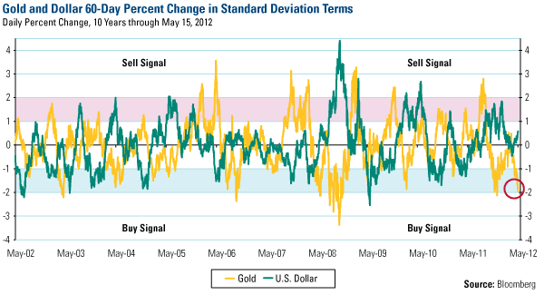 Gold and Dollar 60-Day Percent Change in Standard Deviation Terms