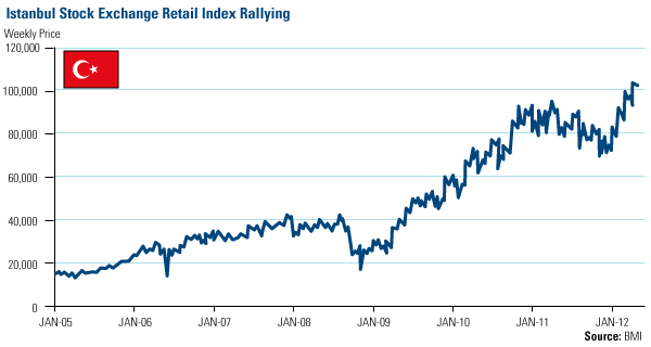 Istanbul Stock Exchange Retail Index Rallying