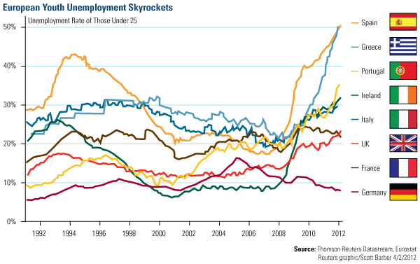 European Youth Unemployment Skyrockets