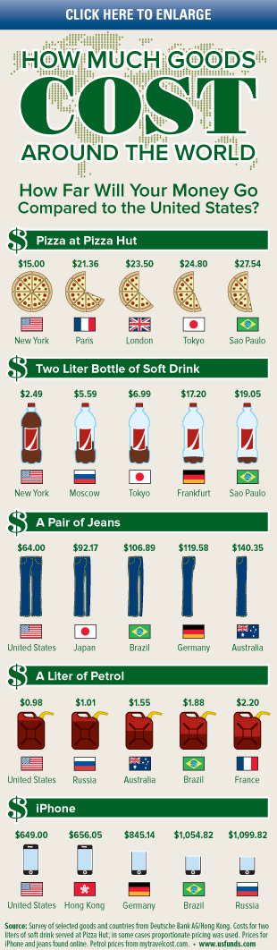 How Much Goods Cost Around the World