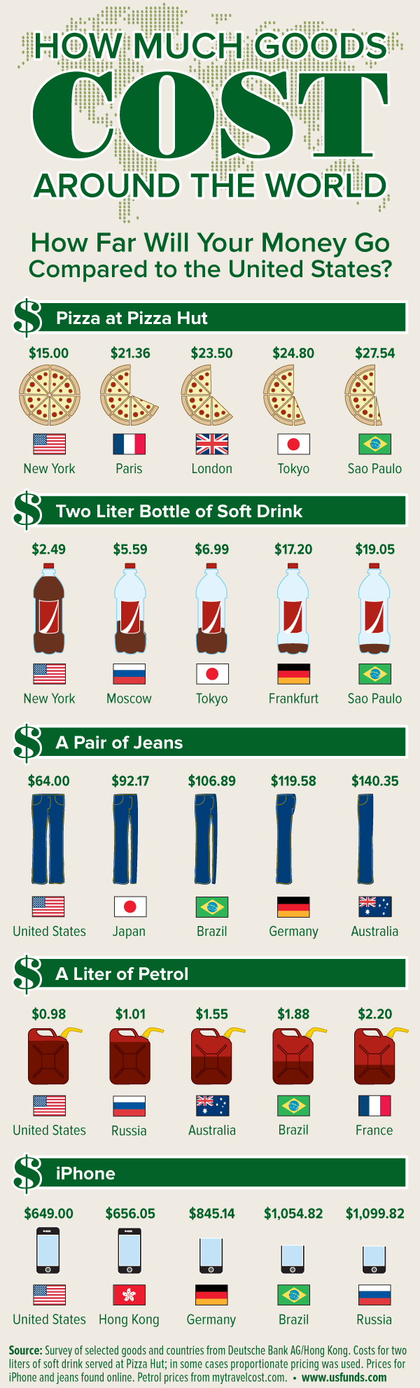 How Much Goods Cost Around The World Us Global Investors