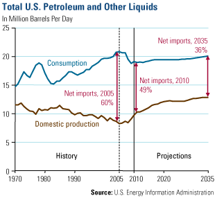 Petroleum and Other Liquids