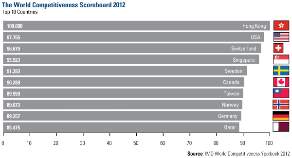 The World Competitiveness Scoreboard 2012