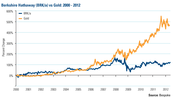 Berkshire Hathaway (BRK/a) vs Gold: 2000 - 2012