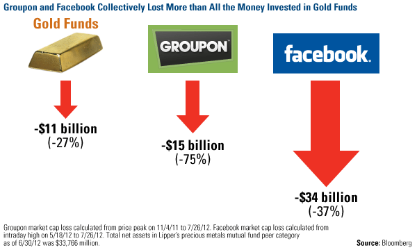 Groupon and Facebook collectively lost more that all the money invested in gold funds