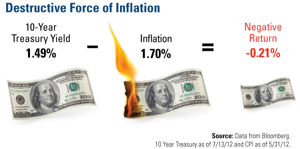 Destructive Force of Inflation