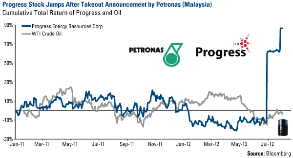 Petronas Stock Chart