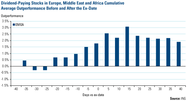 Dividend-Paying Stocks in Europe, Middle East and Africa Cumulative Average Outperformance Before and After Ex-Date