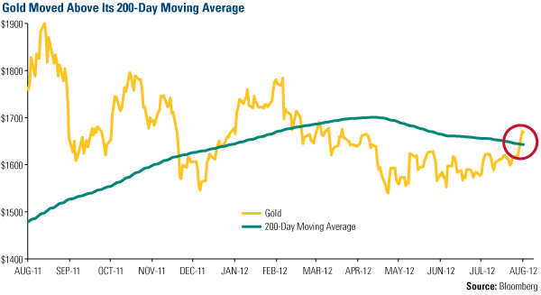 Gold Moved Above Its 200-Day Moving Average