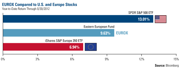 EUROX Compared to US and Europe Stocks