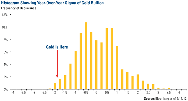 All Signs Pointing to Gold