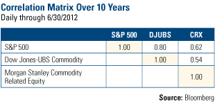 Correlation Matrix Over 10-Years