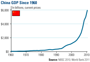 China's GDP Since 1960 - U.S. Global Investors